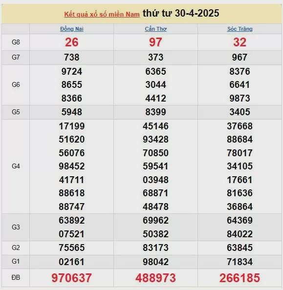 Kết quả xổ số miền Nam ngày 30/4/2025, XSMN 30/4/2025, kết quả XSMN ngày 30/4.