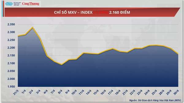 Giá cà phê Arabica quay đầu tăng lên mức 8.835 USD/tấn