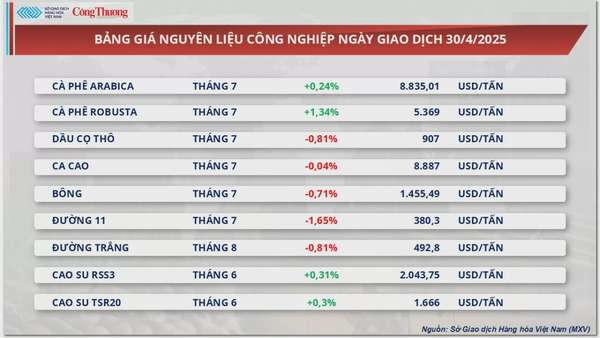 Giá cà phê Arabica quay đầu tăng lên mức 8.835 USD/tấn
