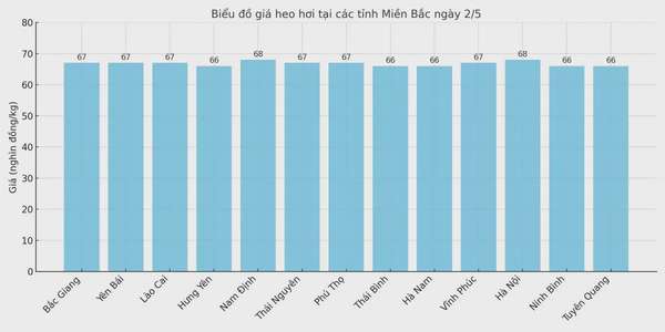 Biểu đồ giá heo hơi tại các tỉnh miền Bắc ngày 2/5.