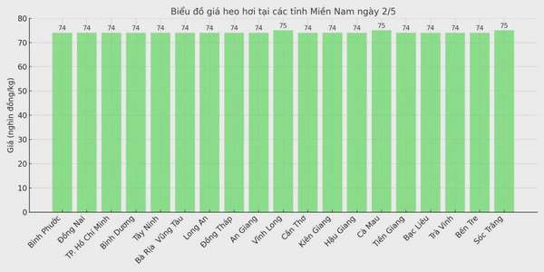 Biểu đồ giá heo hơi tại các tỉnh miền Trung - Tây Nguyên ngày 2/5.