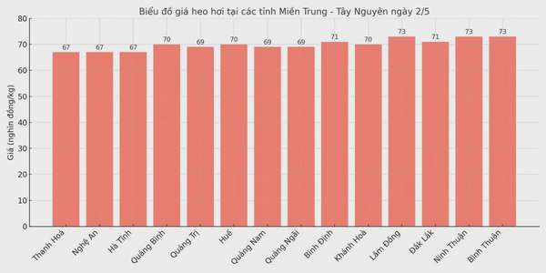 Biểu đồ giá heo hơi tại các tỉnh miền Nam ngày 2/5.