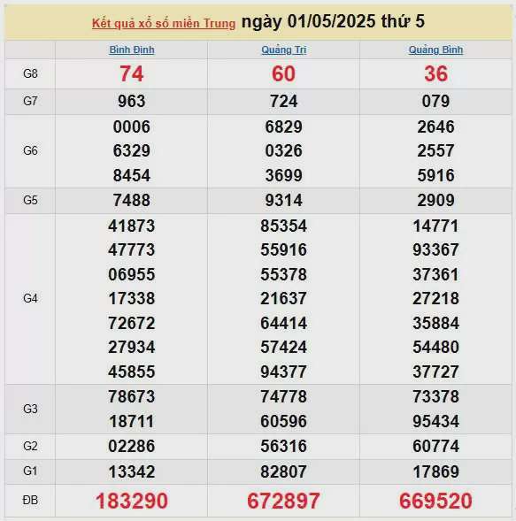 Kết quả xổ số miền Trung ngày 1/5/2025, XSMT 1/5/2025, kết quả XSMT ngày 1/5.