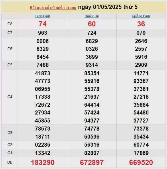 Kết quả xổ số miền Trung ngày 1/5/2025, XSMT 1/5/2025, kết quả XSMT ngày 1/5.