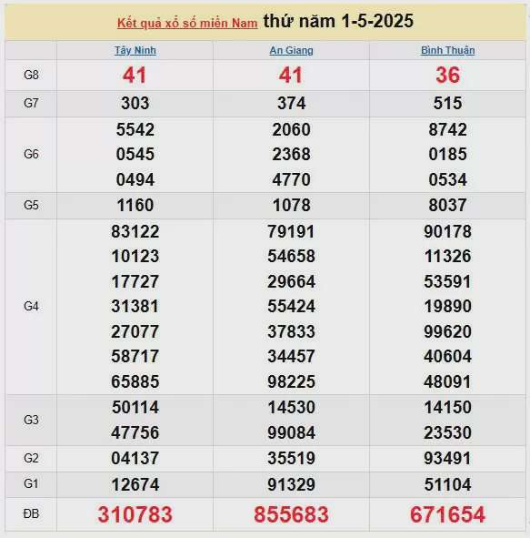 Kết quả xổ số miền Nam ngày 1/5/2025, XSMN 1/5/2025, kết quả XSMN ngày 1/5.