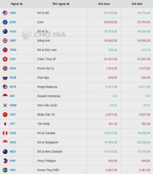 Tỷ giá USD hôm nay 03/05/2025: