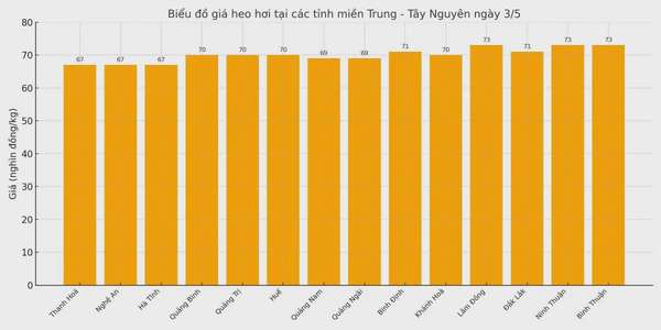 Biểu đồ giá heo hơi tại các tỉnh miền Nam ngày 3/5.