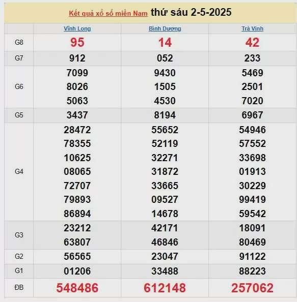 Kết quả xổ số miền Nam ngày 2/5/2025, XSMN 2/5/2025, kết quả XSMN ngày 2/5.