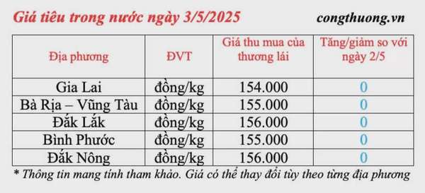 Dự báo giá tiêu trong nước ngày mai 4/5/2025, giảm nhẹ