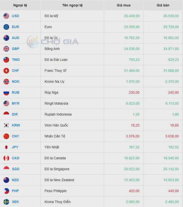 Tỷ giá USD hôm nay 04/05/2025: Trụ vững trên mốc 100