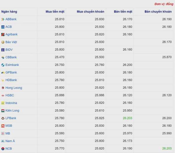 Tỷ giá USD hôm nay 04/05/2025: Trụ vững trên mốc 100