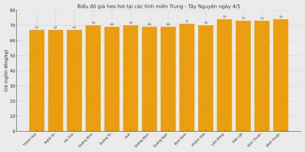 Biểu đồ giá heo hơi tại các tỉnh miền Nam ngày 4/5.