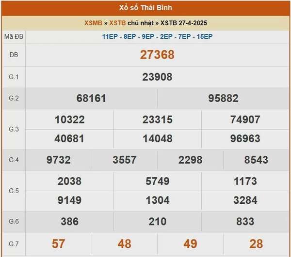 XSTB 27/4, kết quả xổ số Thái Bình hôm nay 27/4/2025, KQXSTB 27/4