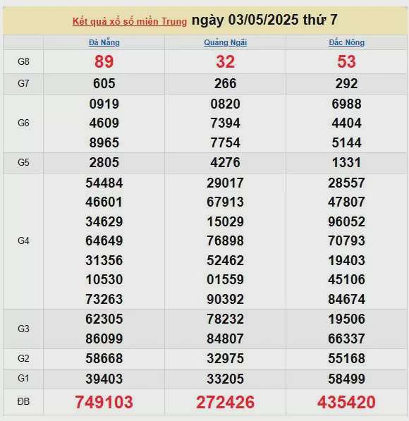 Kết quả xổ số miền Trung ngày 3/5/2025, XSMT 3/5/2025, kết quả XSMT ngày 3/5.