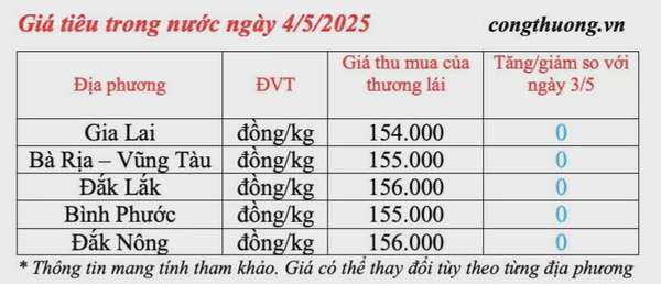 Dự báo giá tiêu trong nước ngày mai 5/5/2025, biến động tăng