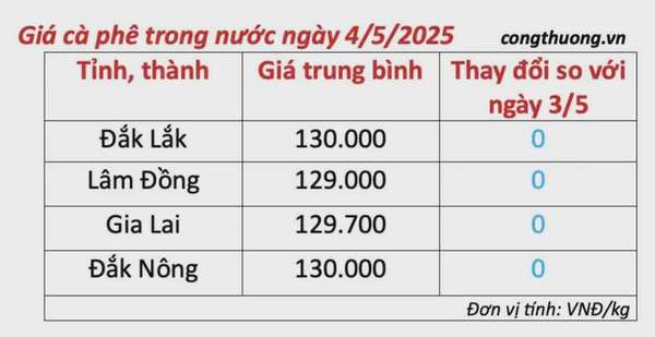 Dự báo giá cà phê ngày mai 5/5/2025, trong nước tăng nhẹ