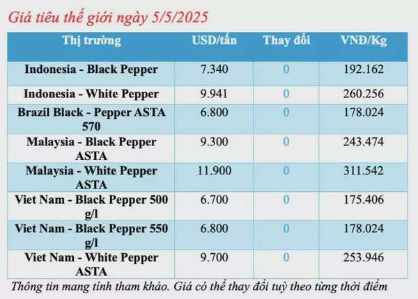 Giá tiêu hôm nay 5/5/2025, trong nước duy trì ổn định