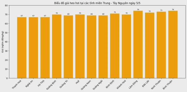Biểu đồ giá heo hơi tại các tỉnh miền Nam ngày 5/5.
