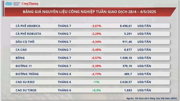 Giá ngô giảm tuần thứ 3 liên tiếp về mức 184 USD/tấn