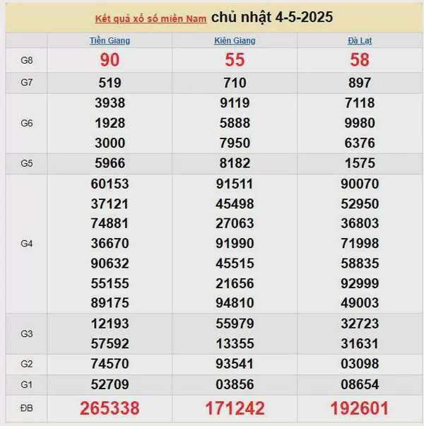 XSMN 5/5, kết quả xổ số miền Nam hôm nay 5/5/2025, KQXSMN 5/5