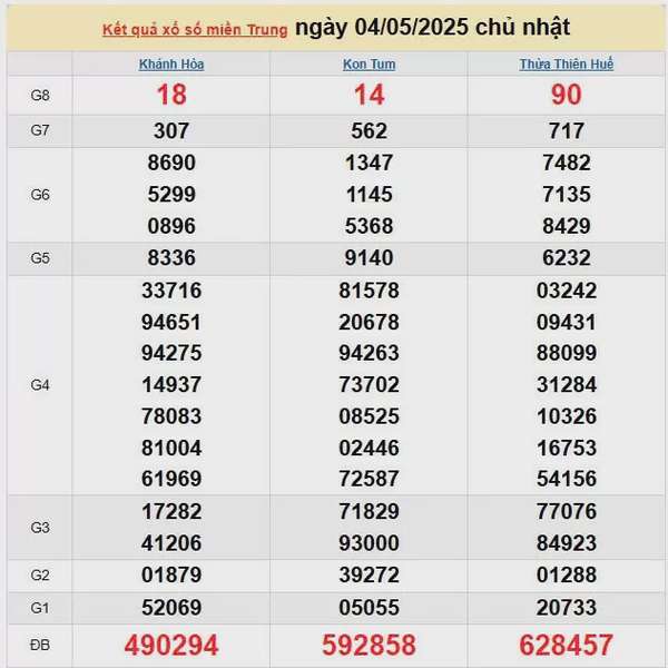 XSMT 5/5, kết quả xổ số miền Trung hôm nay 5/5/2025, KQXSMT 5/5