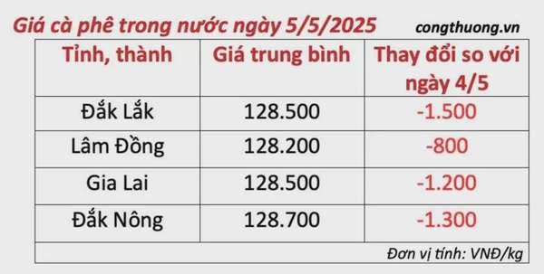Dự báo giá cà phê ngày mai 6/5/2025, trong nước giảm nhẹ