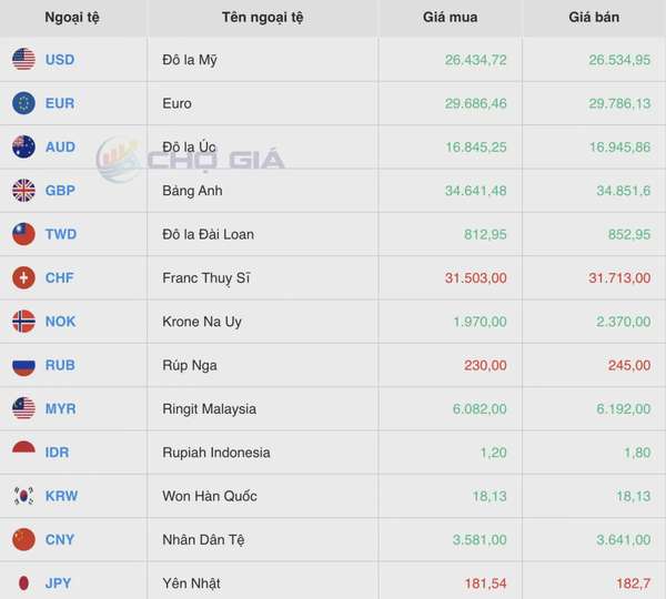 Tỷ giá Yen Nhật hôm nay 6/5/2025: Bất ngờ giảm mạnh