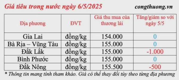 Giá tiêu hôm nay 6/5/2025, trong nước ngược chiều thế giới