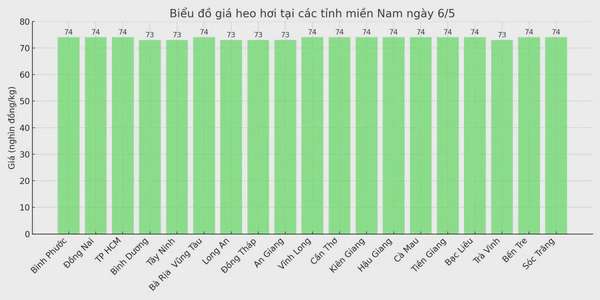 Biểu đồ giá heo hơi tại các tỉnh miền Nam ngày 6/5.