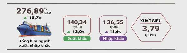 4 tháng đầu năm 2025, tổng kim ngạch xuất nhập khẩu đạt gần 277 tỷ USD