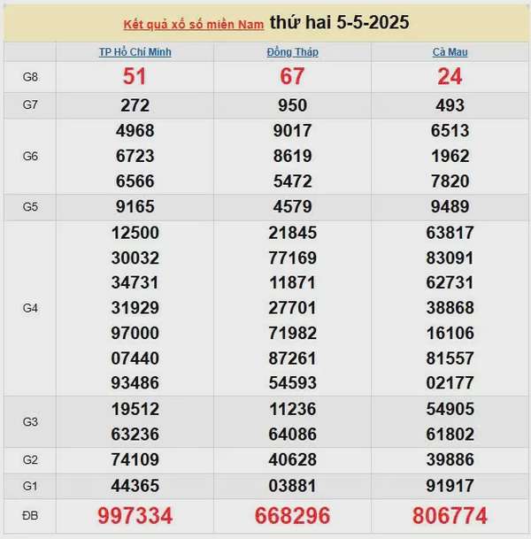 XSMN 6/5, kết quả xổ số miền Nam hôm nay 6/5/2025, KQXSMN 6/5