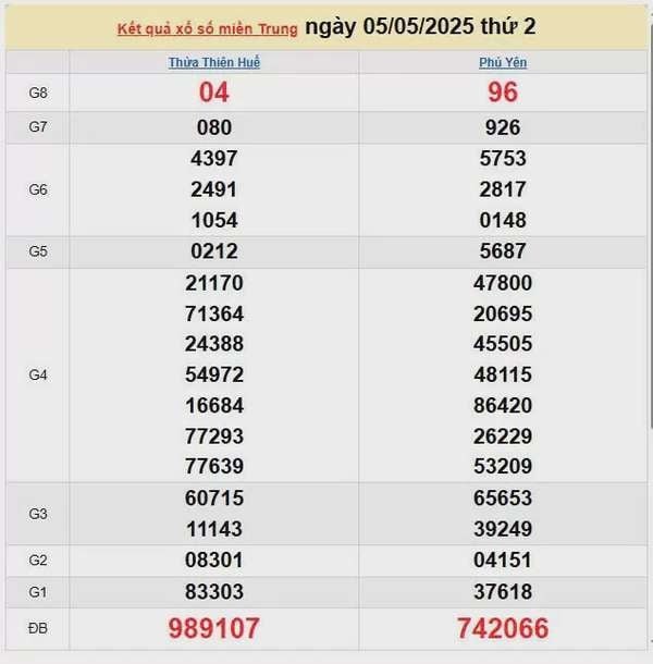 Kết quả xổ số miền Trung ngày 5/5/2025, XSMT 5/5/2025, kết quả XSMT ngày 5/5.