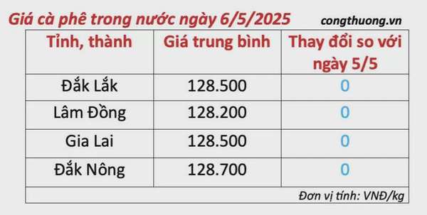 Dự báo giá cà phê ngày mai 7/5/2025, trong nước giảm