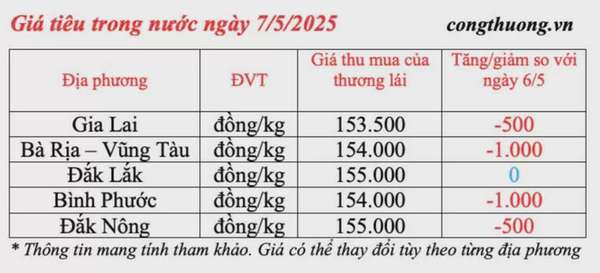 Giá tiêu hôm nay 7/5/2025, trong nước thị trường giảm nhẹ