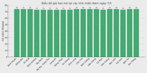 Biểu đồ giá heo hơi tại các tỉnh miền Nam ngày 7/5.