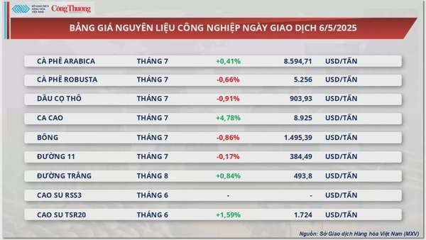 Giá cà phê Arabica tiền sát mốc 8.600 USD/tấn