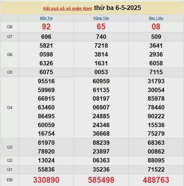 XSMN 7/5, kết quả xổ số miền Nam hôm nay 7/5/2025, KQXSMN 7/5