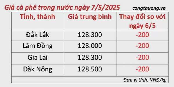 Dự báo giá cà phê ngày mai 8/5/2025, thị trường đi ngang