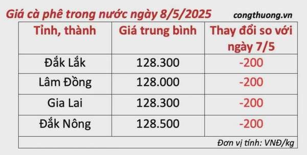 Giá cà phê hôm nay 8/5/2025, trong nước, thế giới cùng giảm