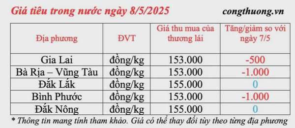 Giá tiêu hôm nay 8/5/2025, thị trường tiếp đà giảm nhẹ