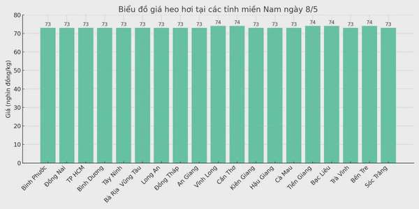 Biểu đồ giá heo hơi tại các tỉnh miền Nam ngày 8/5.