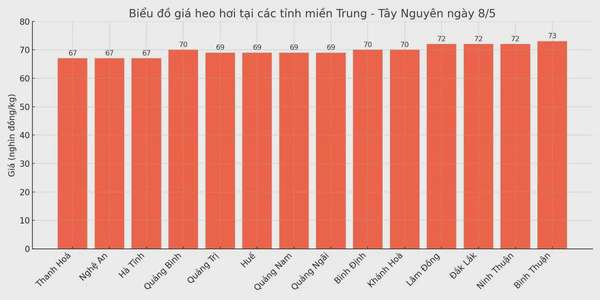 Biểu đồ giá heo hơi tại các tỉnh miền Trung - Tây Nguyên ngày 8/5.