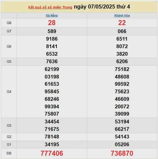 XSMT 12/5, kết quả xổ số miền Trung hôm nay 12/5/2025, KQXSMT 12/5