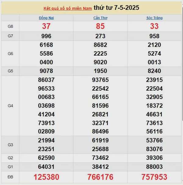 XSMN 8/5, kết quả xổ số miền Nam hôm nay 8/5/2025, KQXSMN 8/5