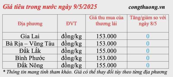 Giá tiêu hôm nay 9/5/2025, trong nước neo mức cao