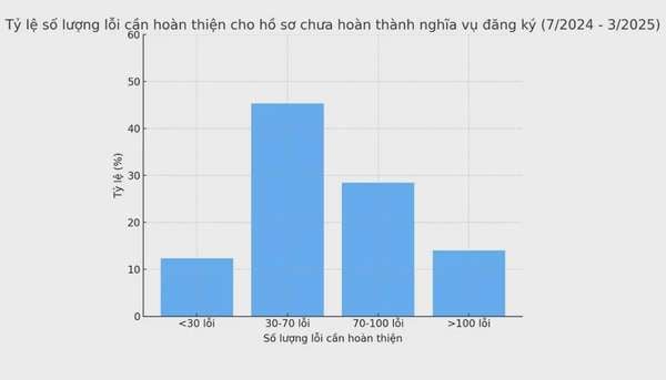 Góc khuất doanh nghiệp bất động sản chưa đăng ký hợp đồng mẫu - Bài 3: Chiêu trò 'lách luật' huy động vốn