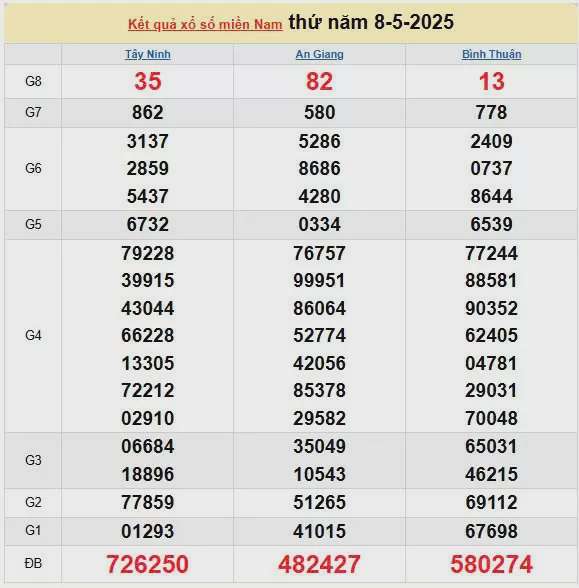 XSMN 9/5, kết quả xổ số miền Nam hôm nay 9/5/2025, KQXSMN 9/5