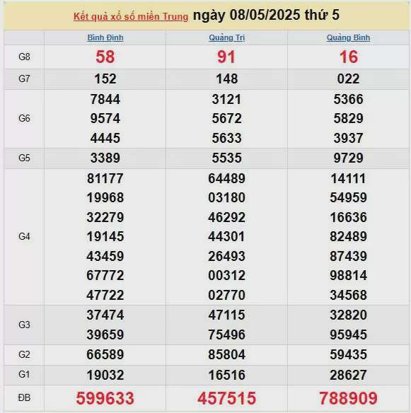 XSMT 9/5, kết quả xổ số miền Trung hôm nay 9/5/2025, KQXSMT 9/5