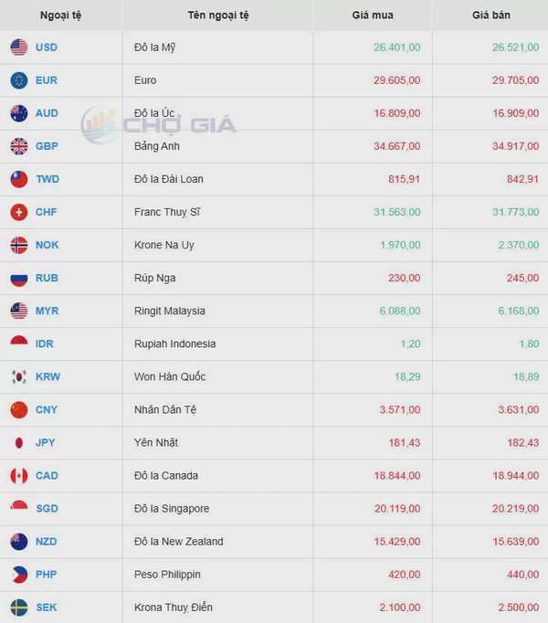 Tỷ giá USD hôm nay 09/05/2025: