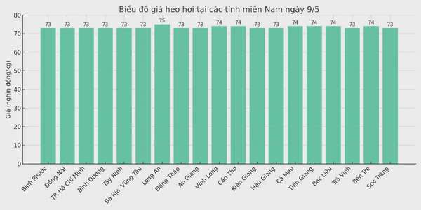 Biểu đồ giá heo hơi tại các tỉnh miền Nam ngày 9/5.